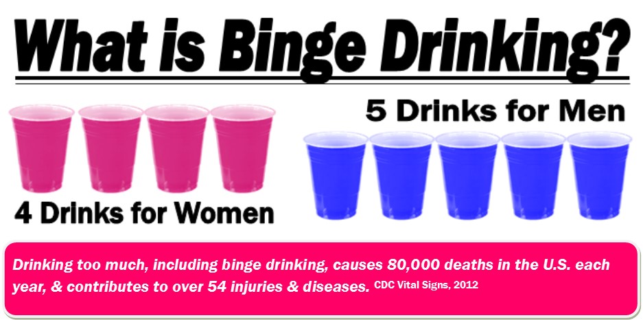 College Binge Drinking Statistics